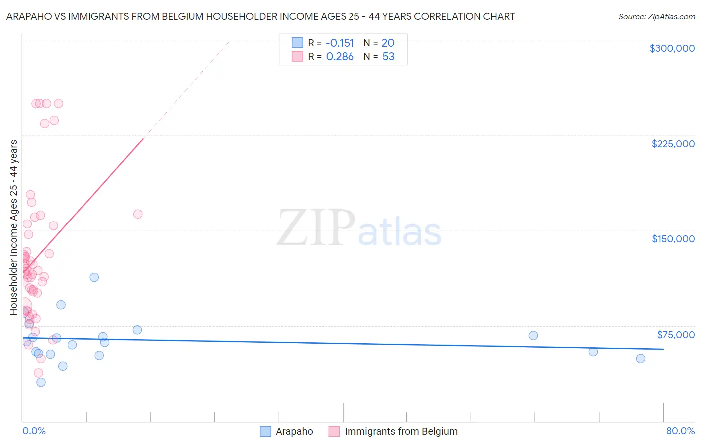 Arapaho vs Immigrants from Belgium Householder Income Ages 25 - 44 years