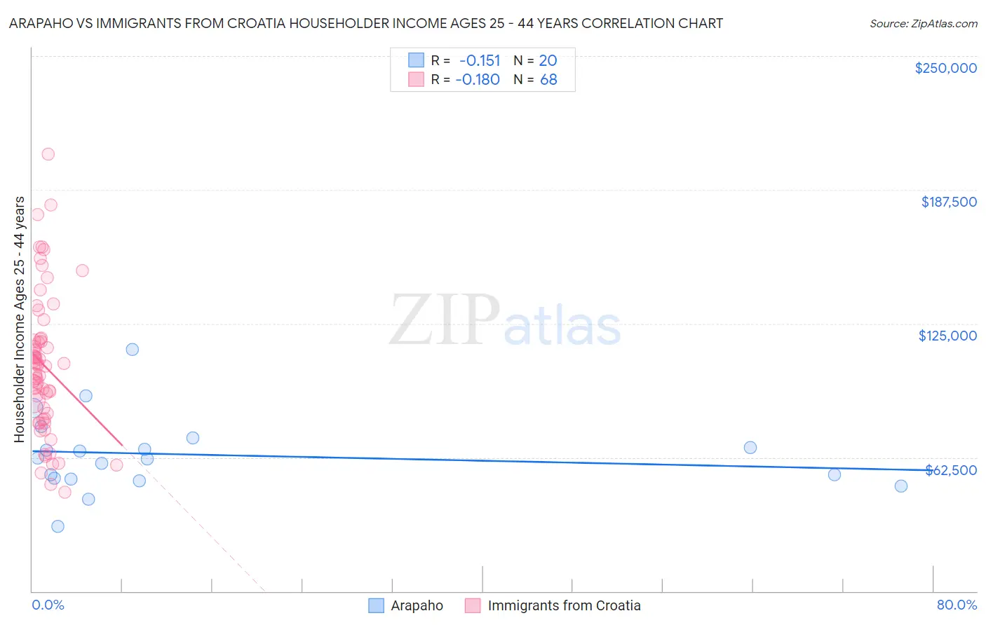 Arapaho vs Immigrants from Croatia Householder Income Ages 25 - 44 years