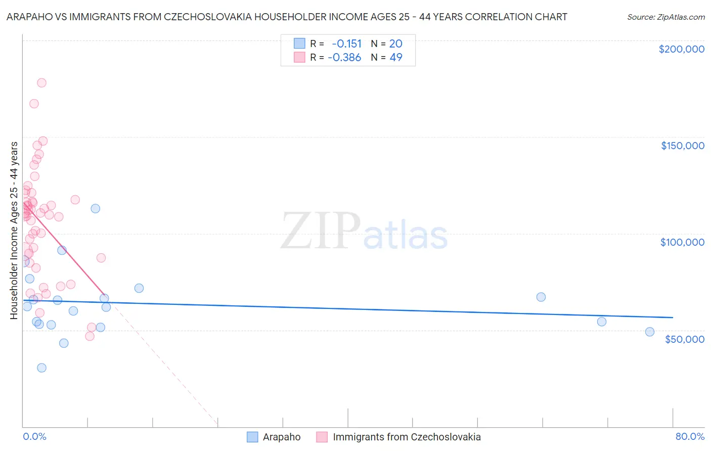 Arapaho vs Immigrants from Czechoslovakia Householder Income Ages 25 - 44 years