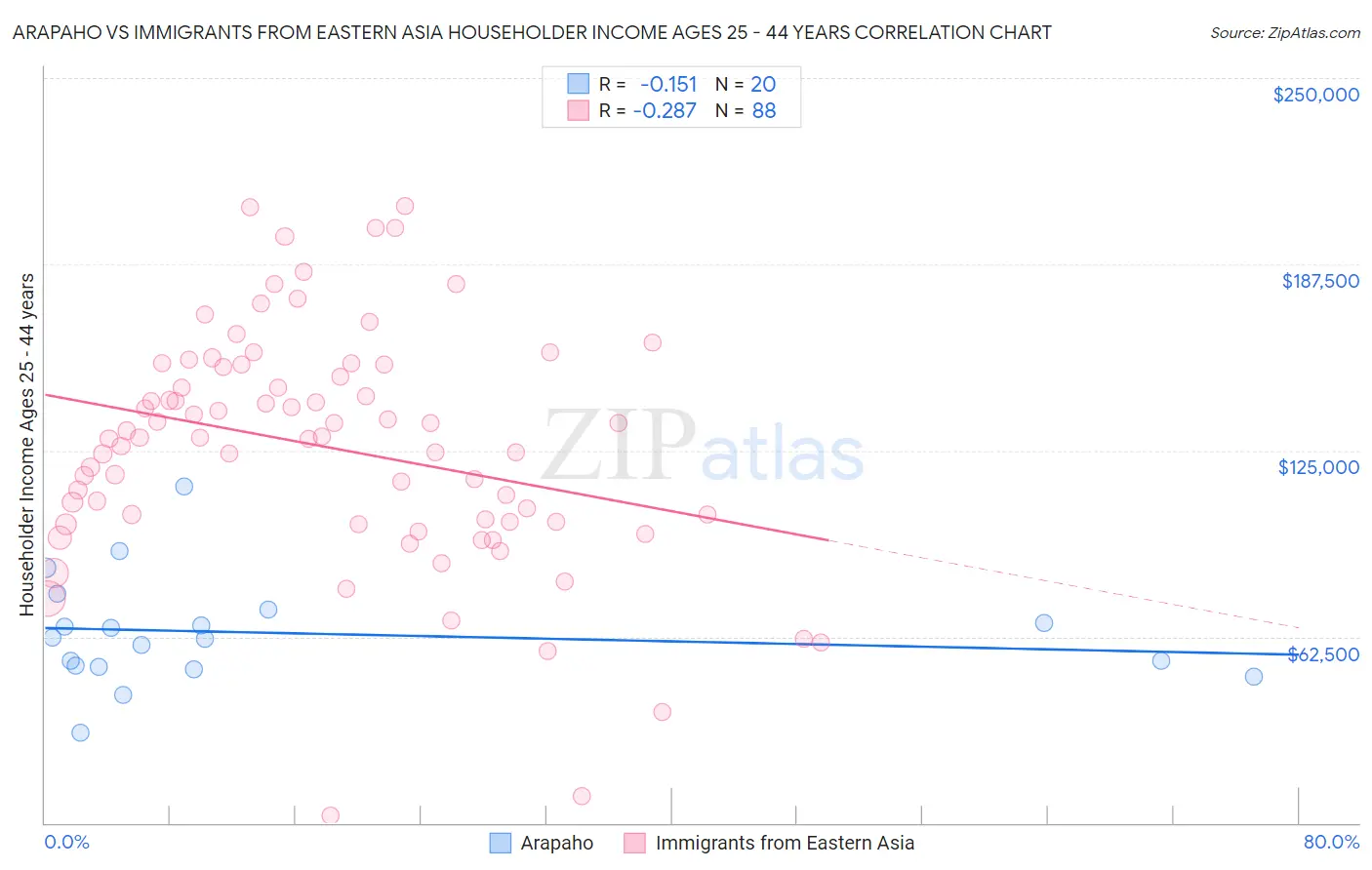 Arapaho vs Immigrants from Eastern Asia Householder Income Ages 25 - 44 years