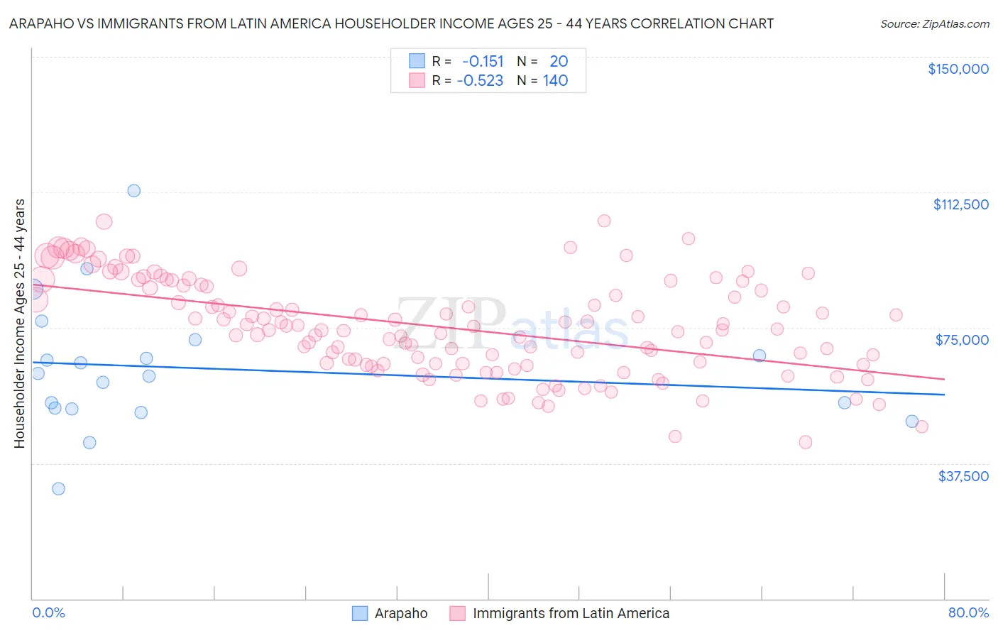 Arapaho vs Immigrants from Latin America Householder Income Ages 25 - 44 years