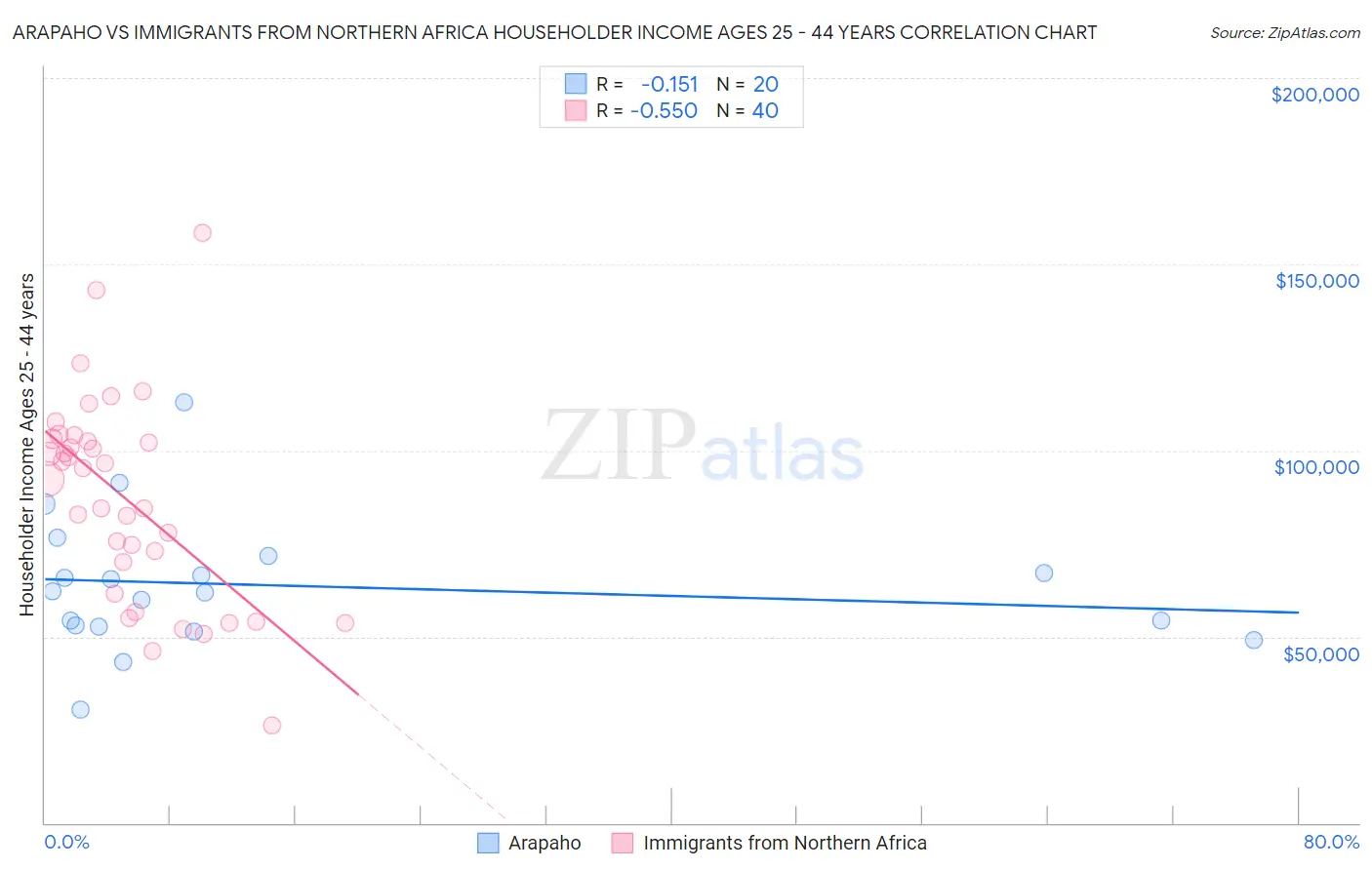 Arapaho vs Immigrants from Northern Africa Householder Income Ages 25 - 44 years