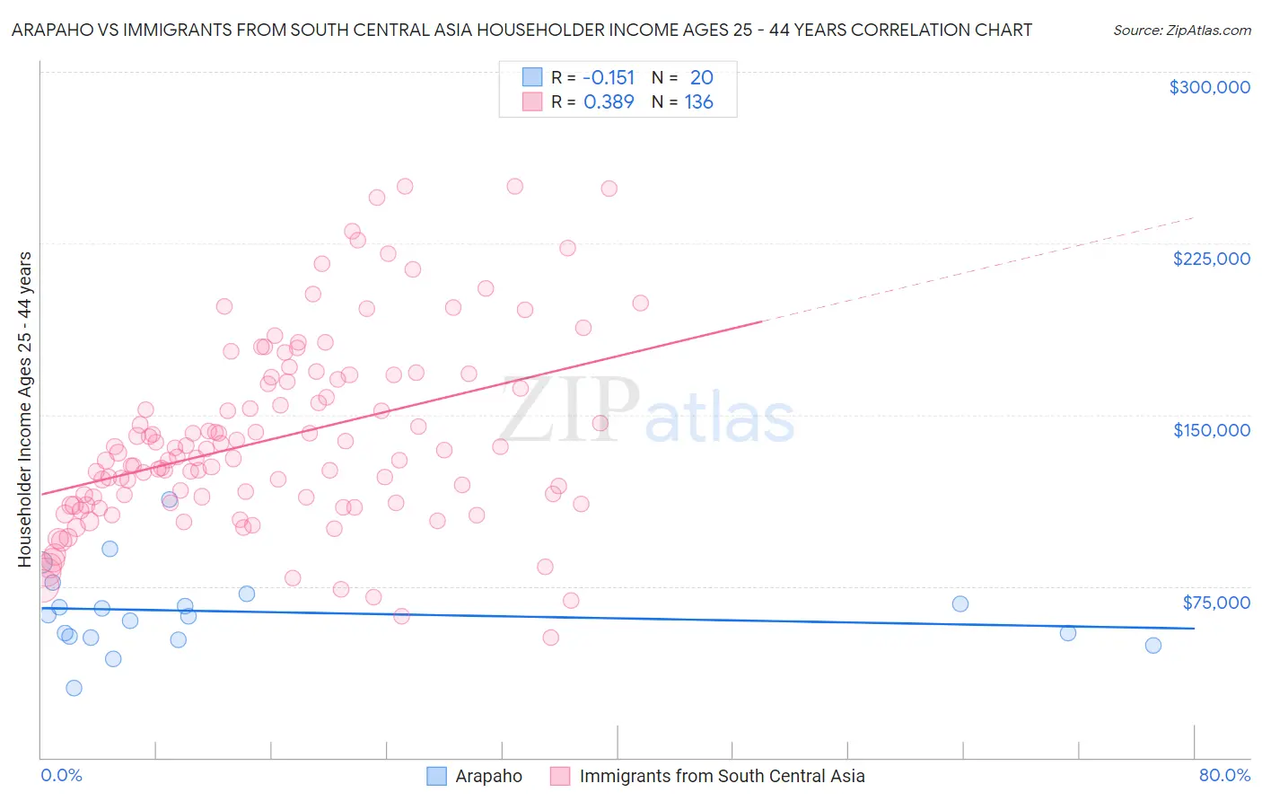 Arapaho vs Immigrants from South Central Asia Householder Income Ages 25 - 44 years