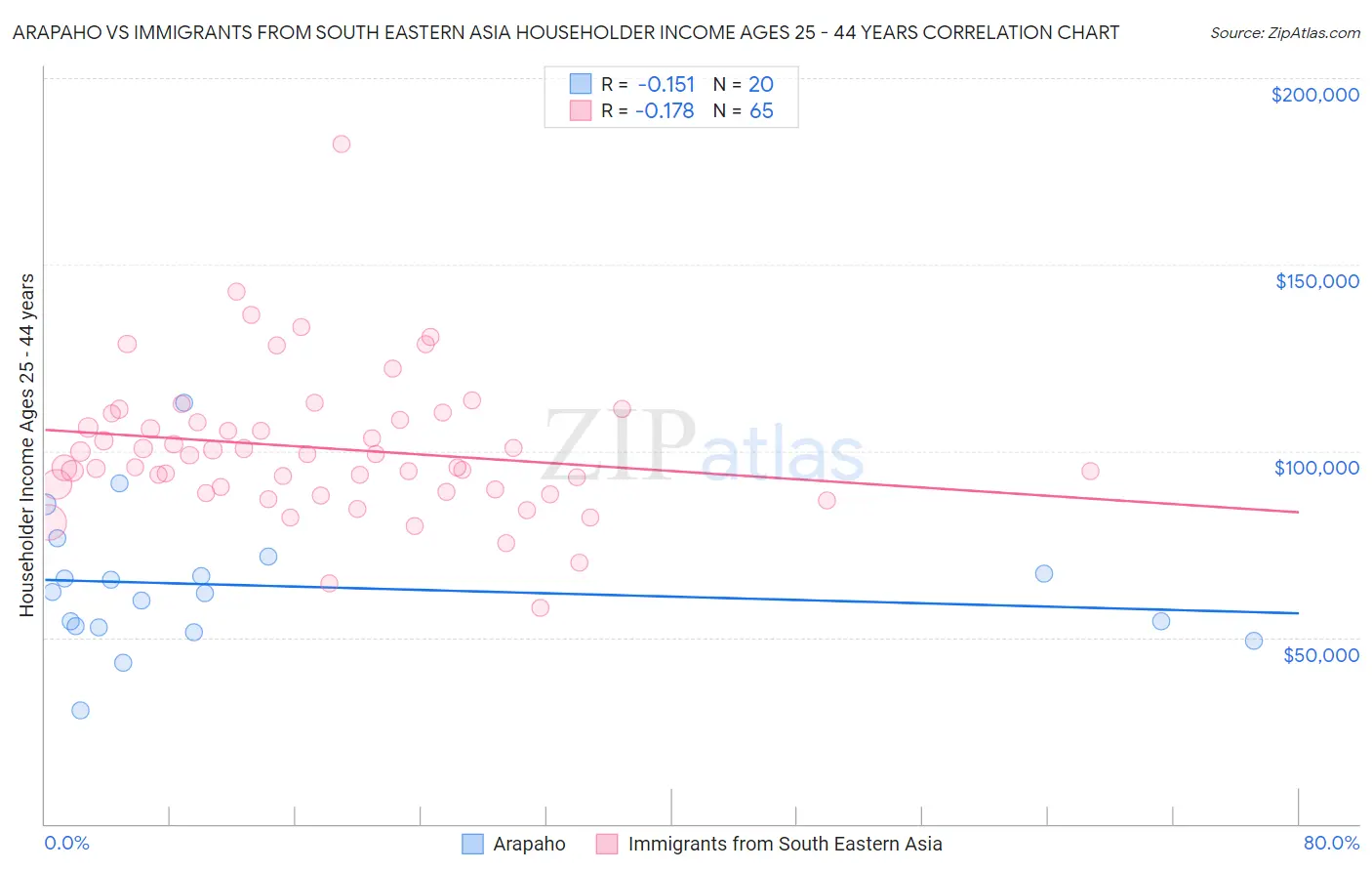 Arapaho vs Immigrants from South Eastern Asia Householder Income Ages 25 - 44 years