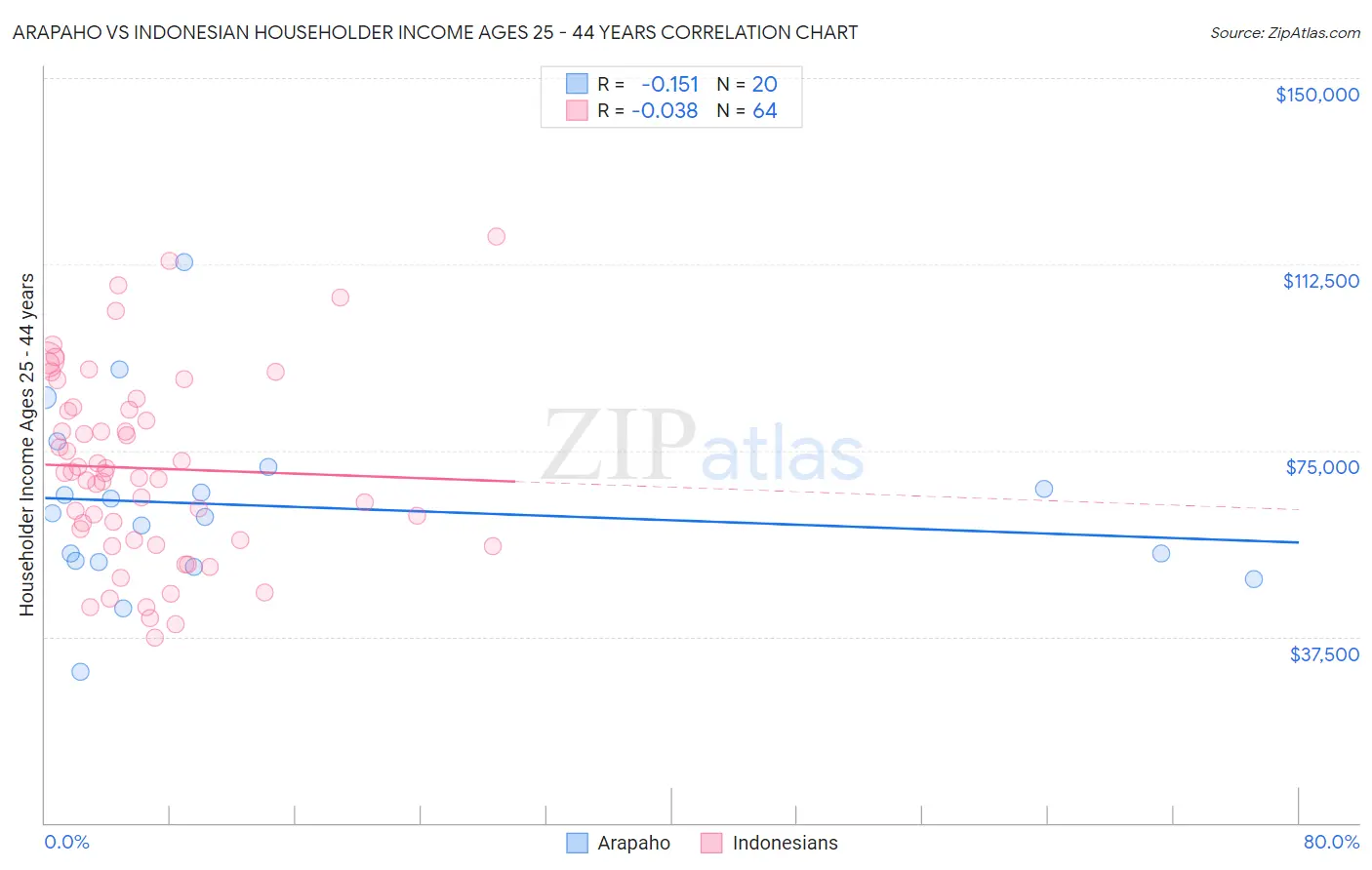 Arapaho vs Indonesian Householder Income Ages 25 - 44 years