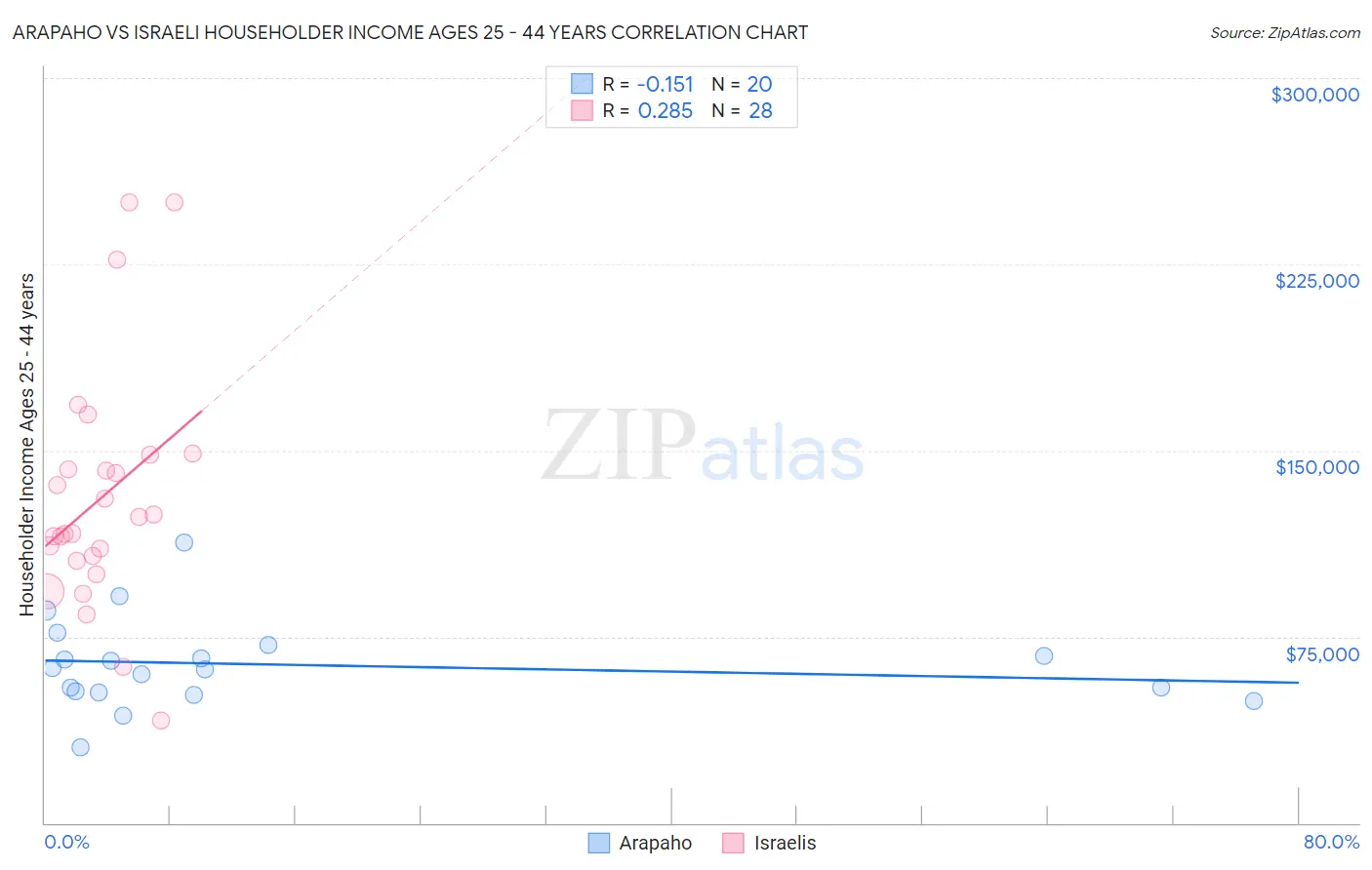 Arapaho vs Israeli Householder Income Ages 25 - 44 years