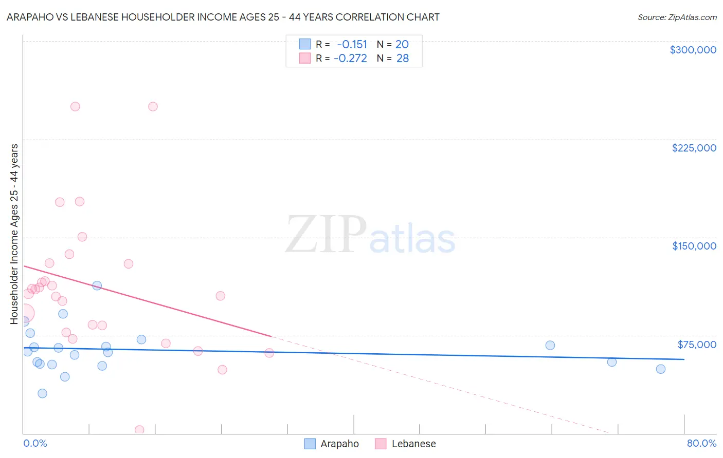 Arapaho vs Lebanese Householder Income Ages 25 - 44 years