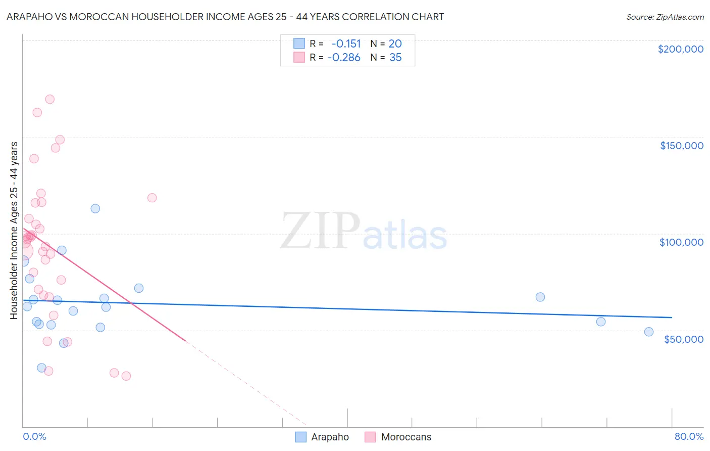 Arapaho vs Moroccan Householder Income Ages 25 - 44 years