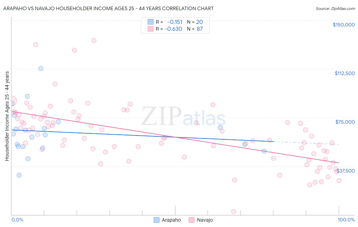 Arapaho vs Navajo Householder Income Ages 25 - 44 years