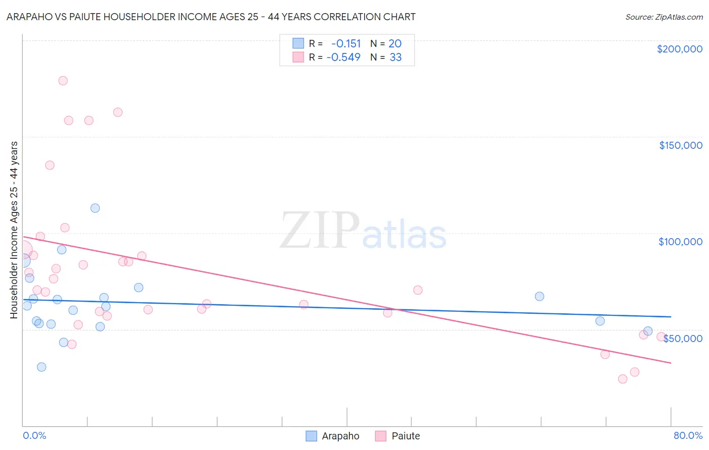 Arapaho vs Paiute Householder Income Ages 25 - 44 years