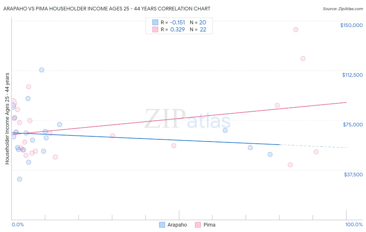 Arapaho vs Pima Householder Income Ages 25 - 44 years