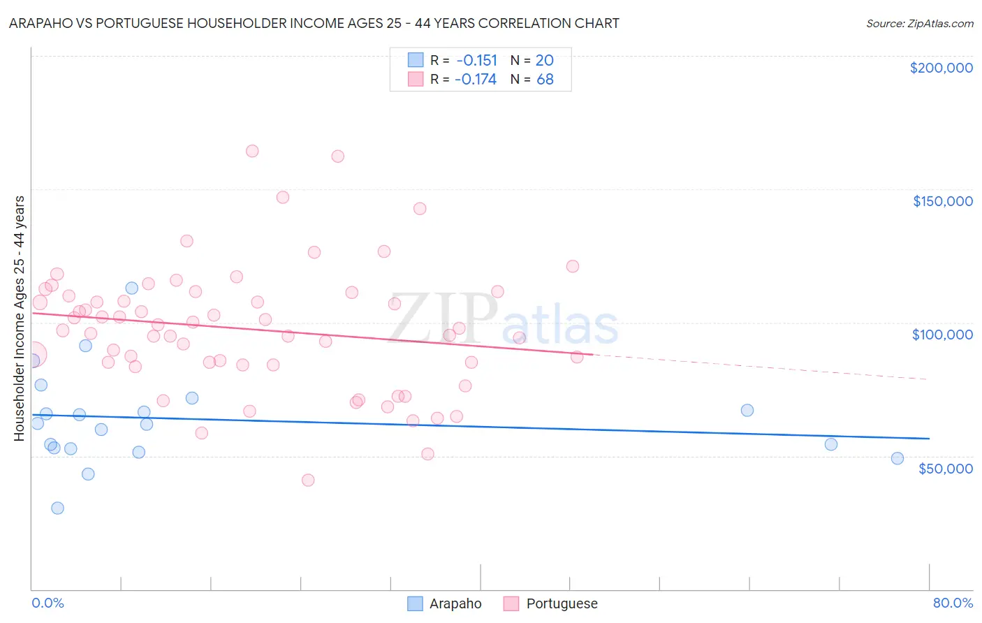 Arapaho vs Portuguese Householder Income Ages 25 - 44 years