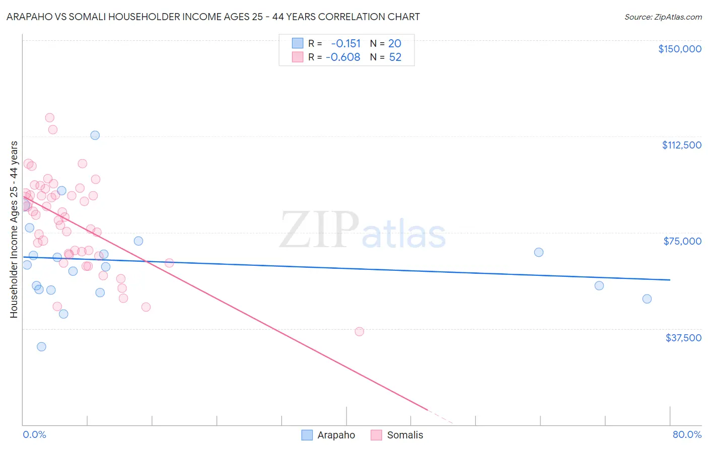 Arapaho vs Somali Householder Income Ages 25 - 44 years