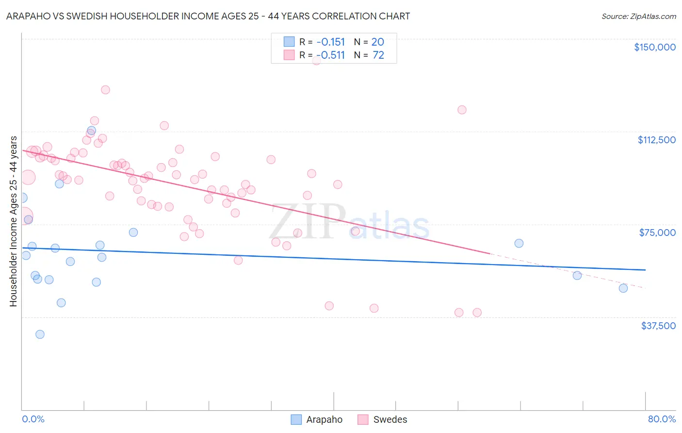 Arapaho vs Swedish Householder Income Ages 25 - 44 years