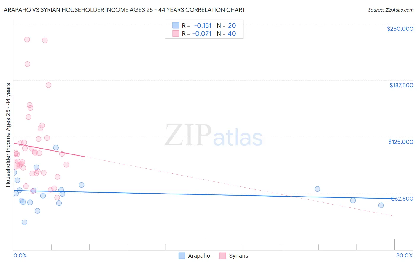 Arapaho vs Syrian Householder Income Ages 25 - 44 years