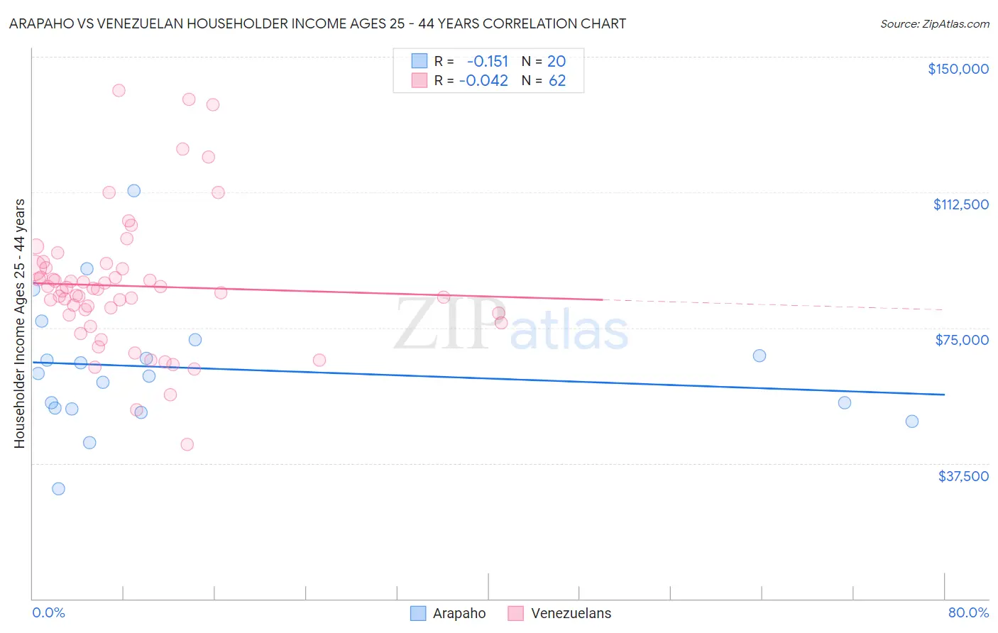 Arapaho vs Venezuelan Householder Income Ages 25 - 44 years