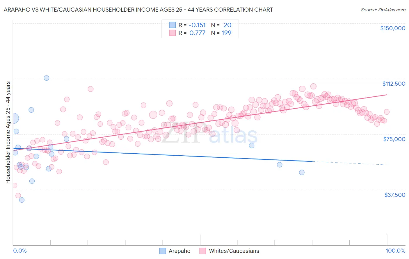 Arapaho vs White/Caucasian Householder Income Ages 25 - 44 years