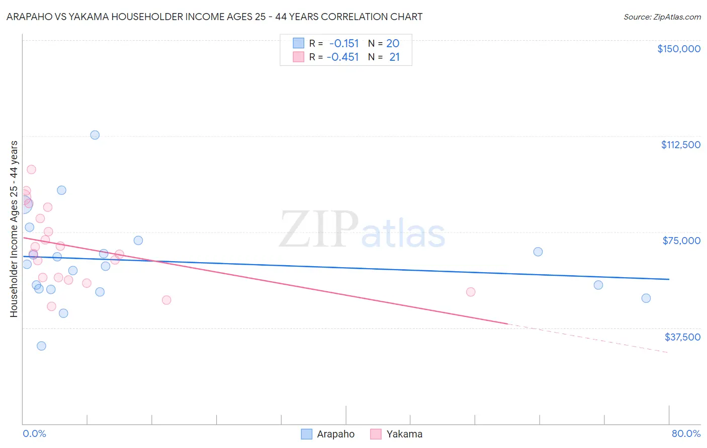 Arapaho vs Yakama Householder Income Ages 25 - 44 years