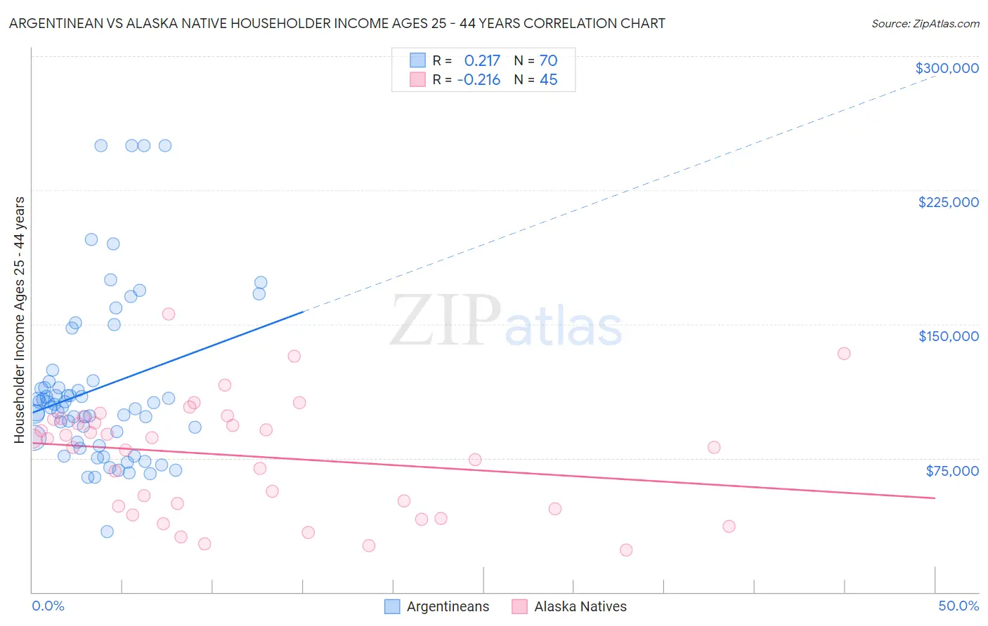 Argentinean vs Alaska Native Householder Income Ages 25 - 44 years
