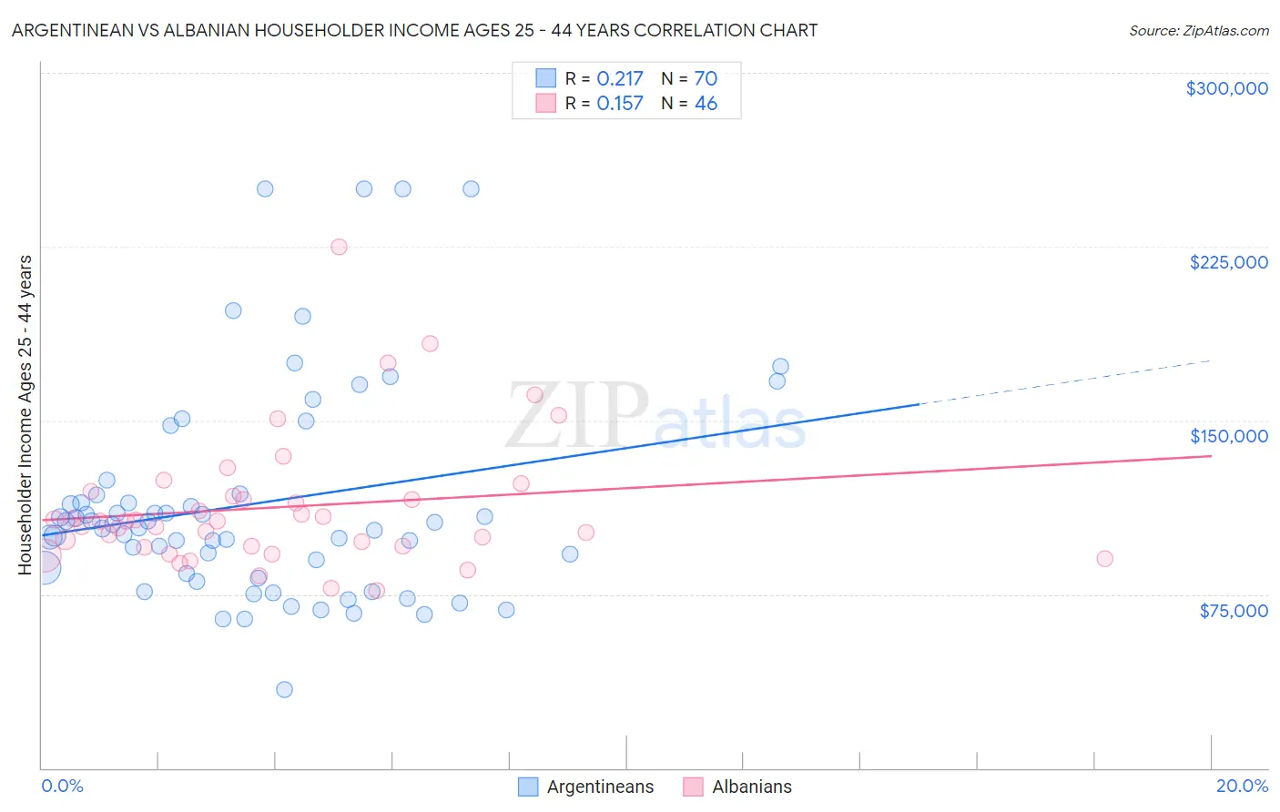Argentinean vs Albanian Householder Income Ages 25 - 44 years