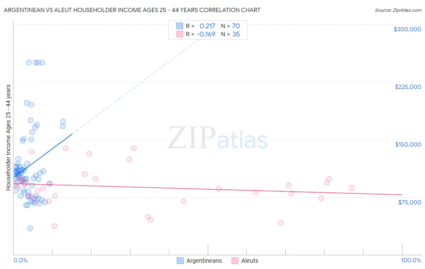 Argentinean vs Aleut Householder Income Ages 25 - 44 years