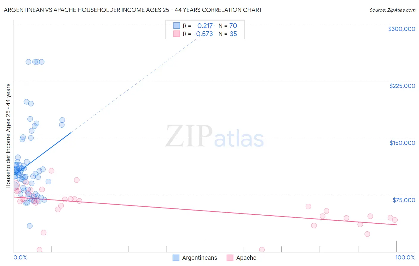 Argentinean vs Apache Householder Income Ages 25 - 44 years