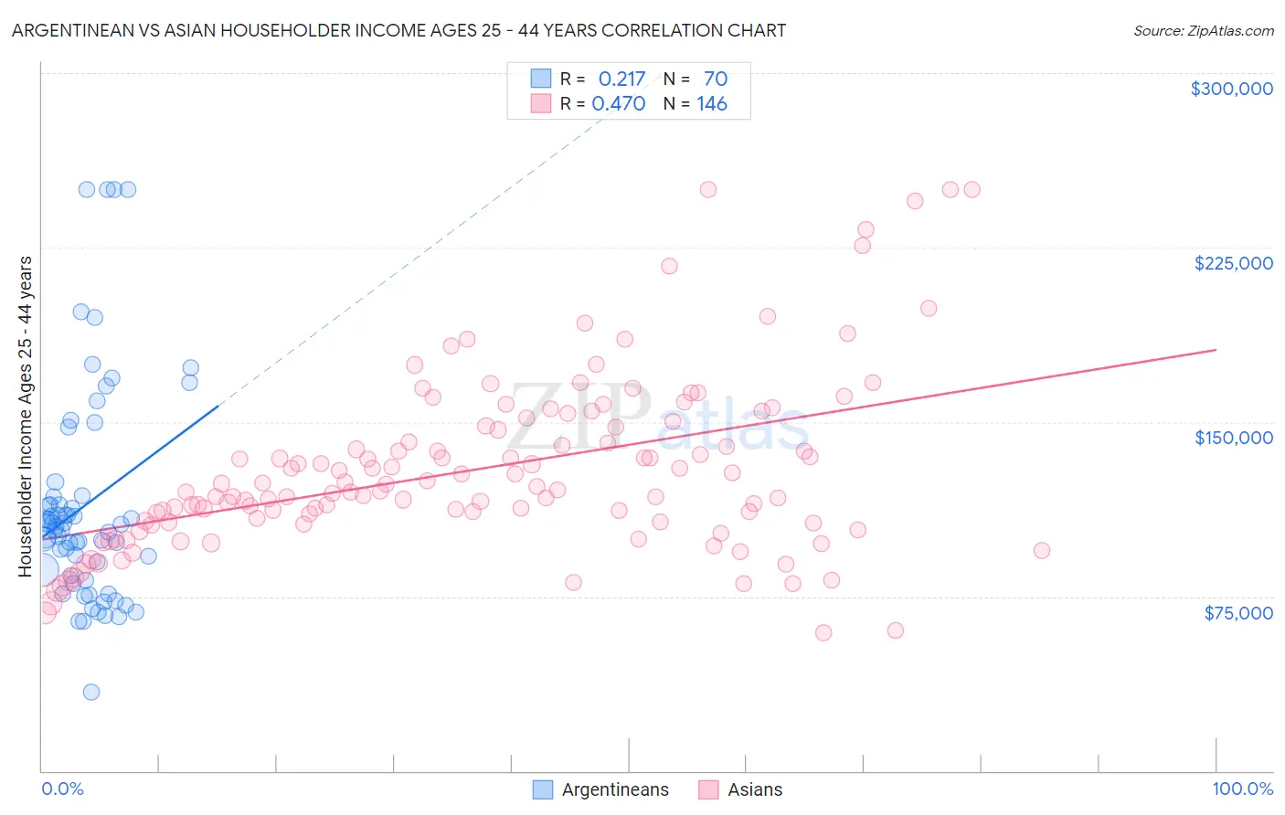 Argentinean vs Asian Householder Income Ages 25 - 44 years