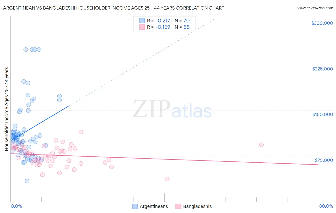 Argentinean vs Bangladeshi Householder Income Ages 25 - 44 years