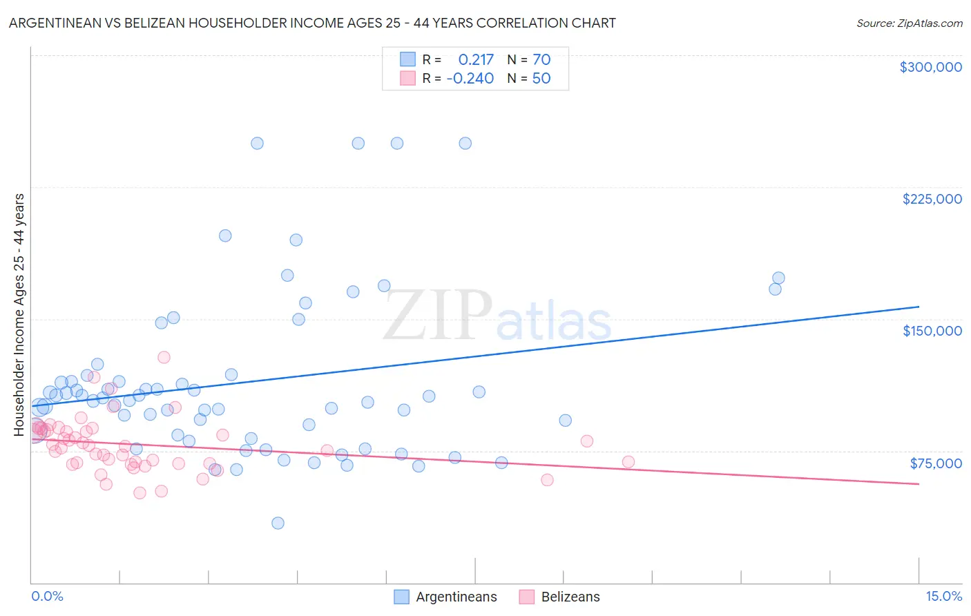 Argentinean vs Belizean Householder Income Ages 25 - 44 years