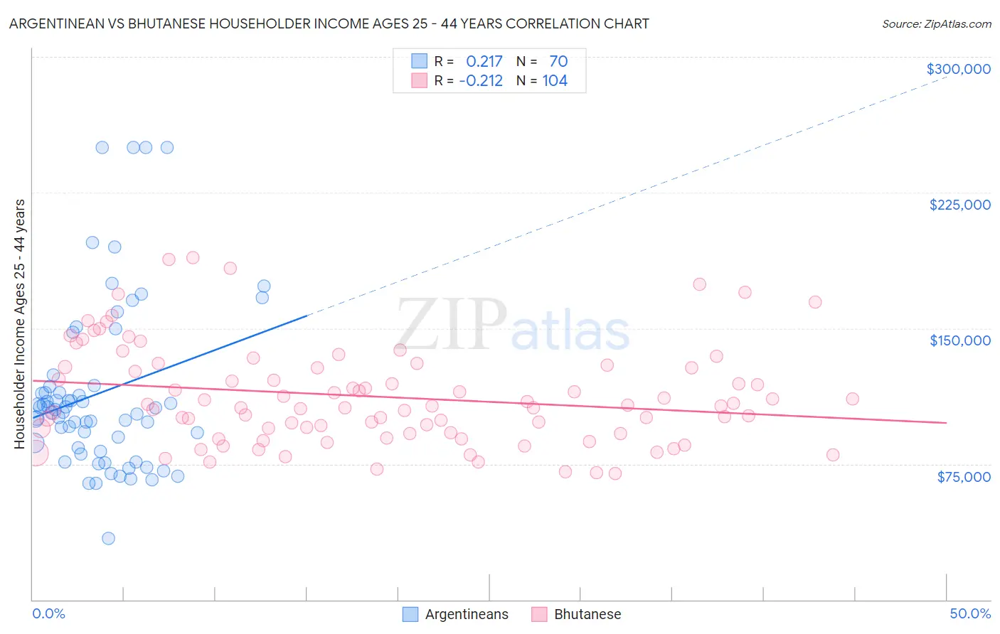 Argentinean vs Bhutanese Householder Income Ages 25 - 44 years
