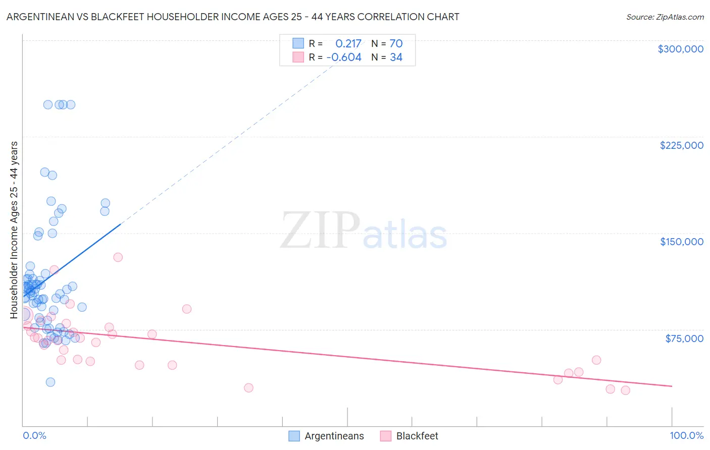 Argentinean vs Blackfeet Householder Income Ages 25 - 44 years