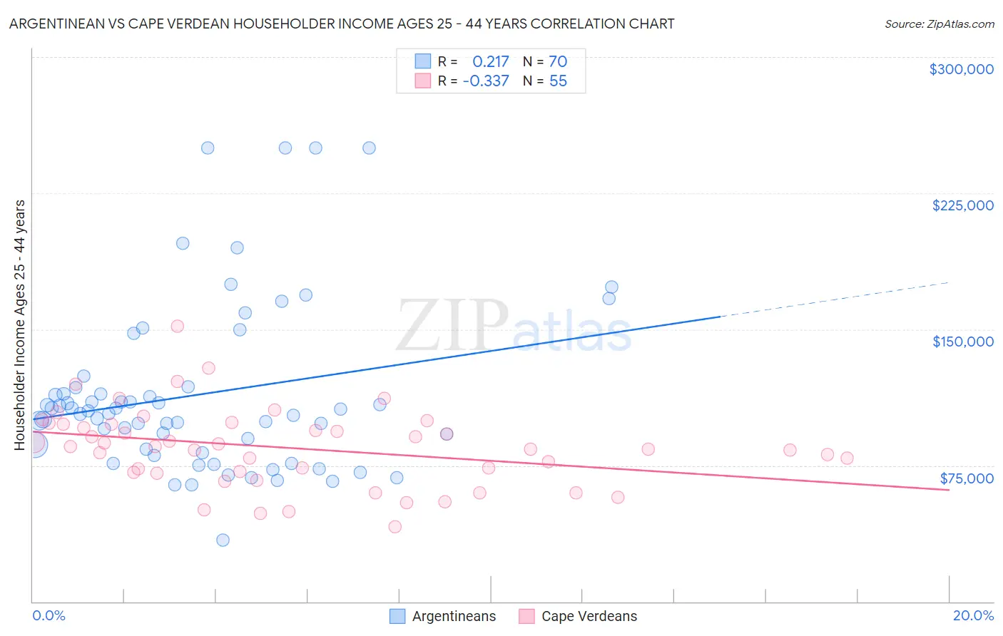 Argentinean vs Cape Verdean Householder Income Ages 25 - 44 years