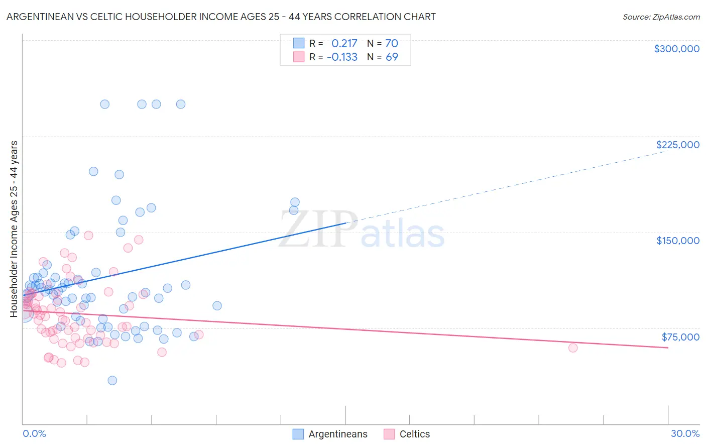 Argentinean vs Celtic Householder Income Ages 25 - 44 years