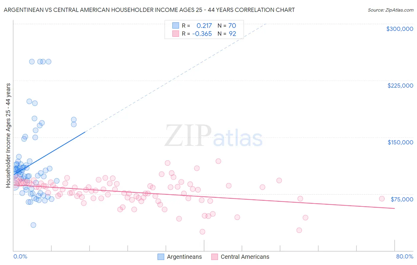 Argentinean vs Central American Householder Income Ages 25 - 44 years