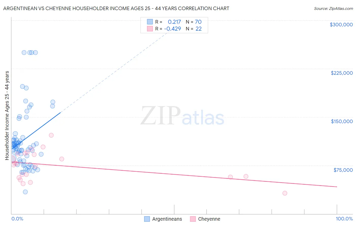 Argentinean vs Cheyenne Householder Income Ages 25 - 44 years