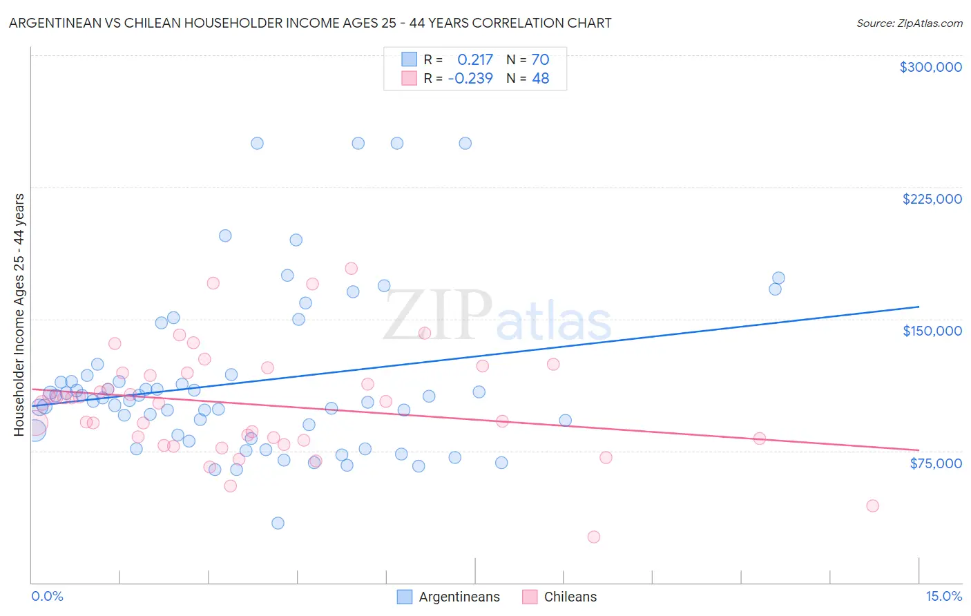Argentinean vs Chilean Householder Income Ages 25 - 44 years