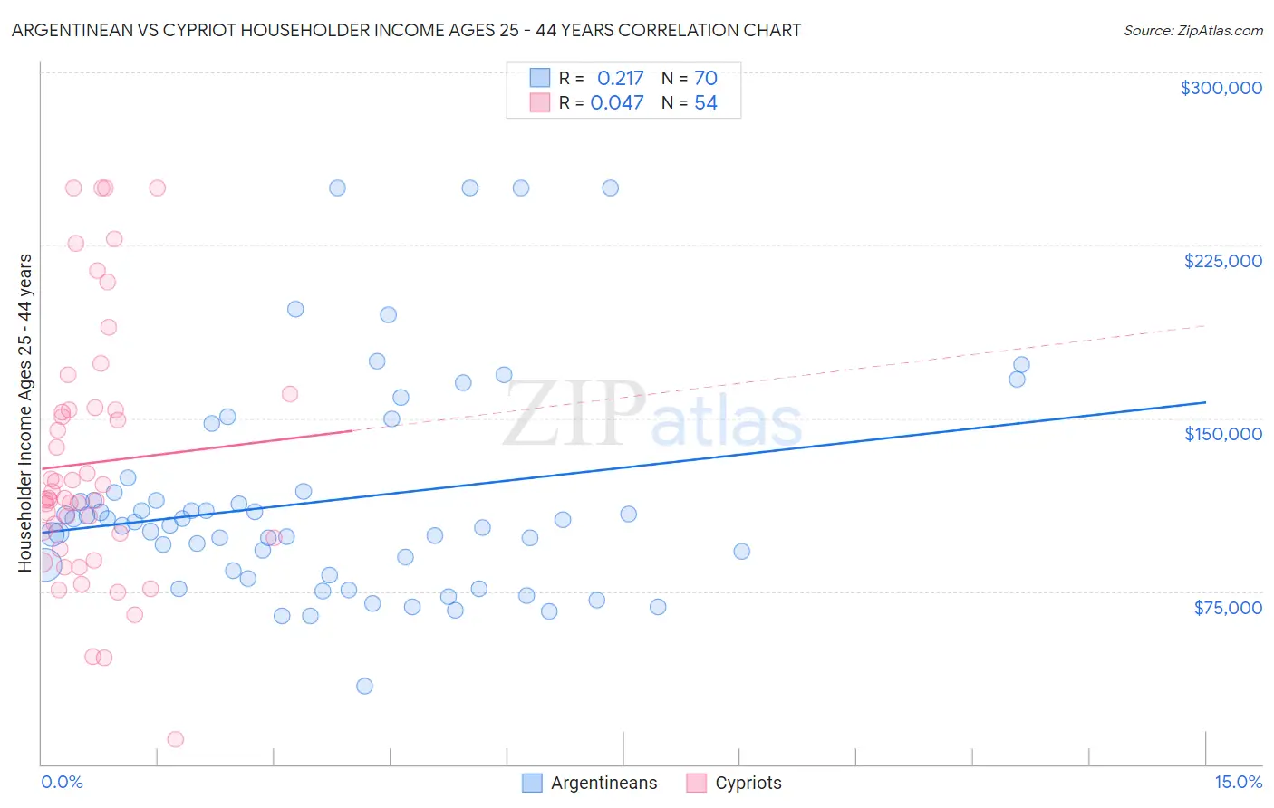 Argentinean vs Cypriot Householder Income Ages 25 - 44 years