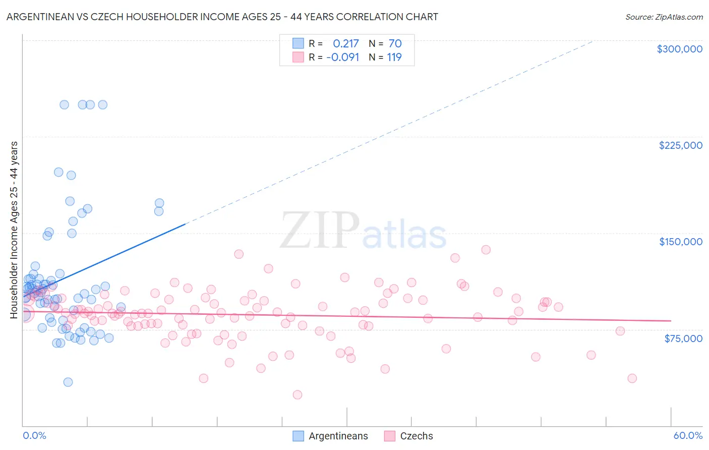 Argentinean vs Czech Householder Income Ages 25 - 44 years