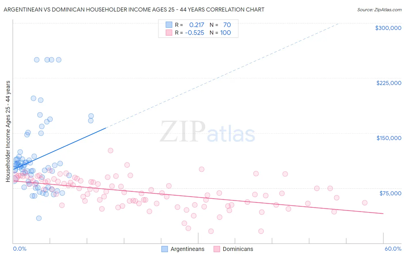 Argentinean vs Dominican Householder Income Ages 25 - 44 years