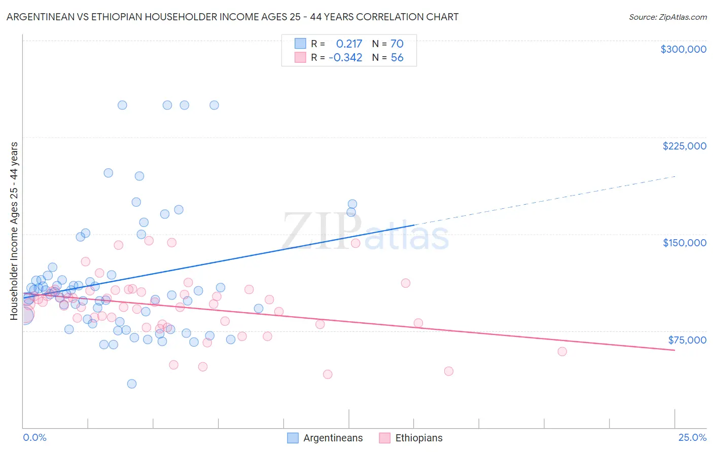 Argentinean vs Ethiopian Householder Income Ages 25 - 44 years