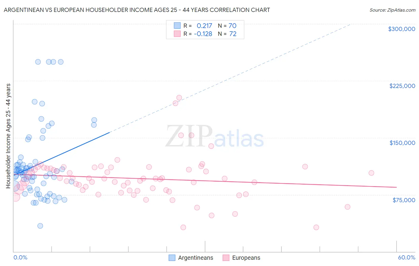 Argentinean vs European Householder Income Ages 25 - 44 years