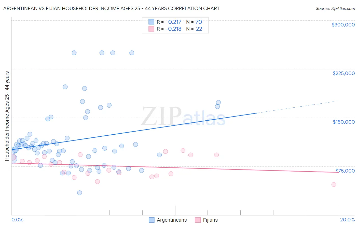 Argentinean vs Fijian Householder Income Ages 25 - 44 years
