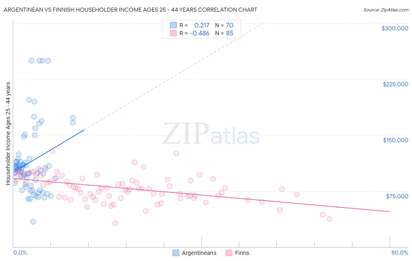 Argentinean vs Finnish Householder Income Ages 25 - 44 years