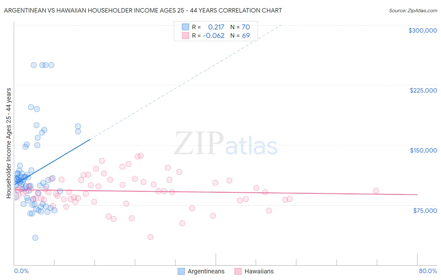 Argentinean vs Hawaiian Householder Income Ages 25 - 44 years