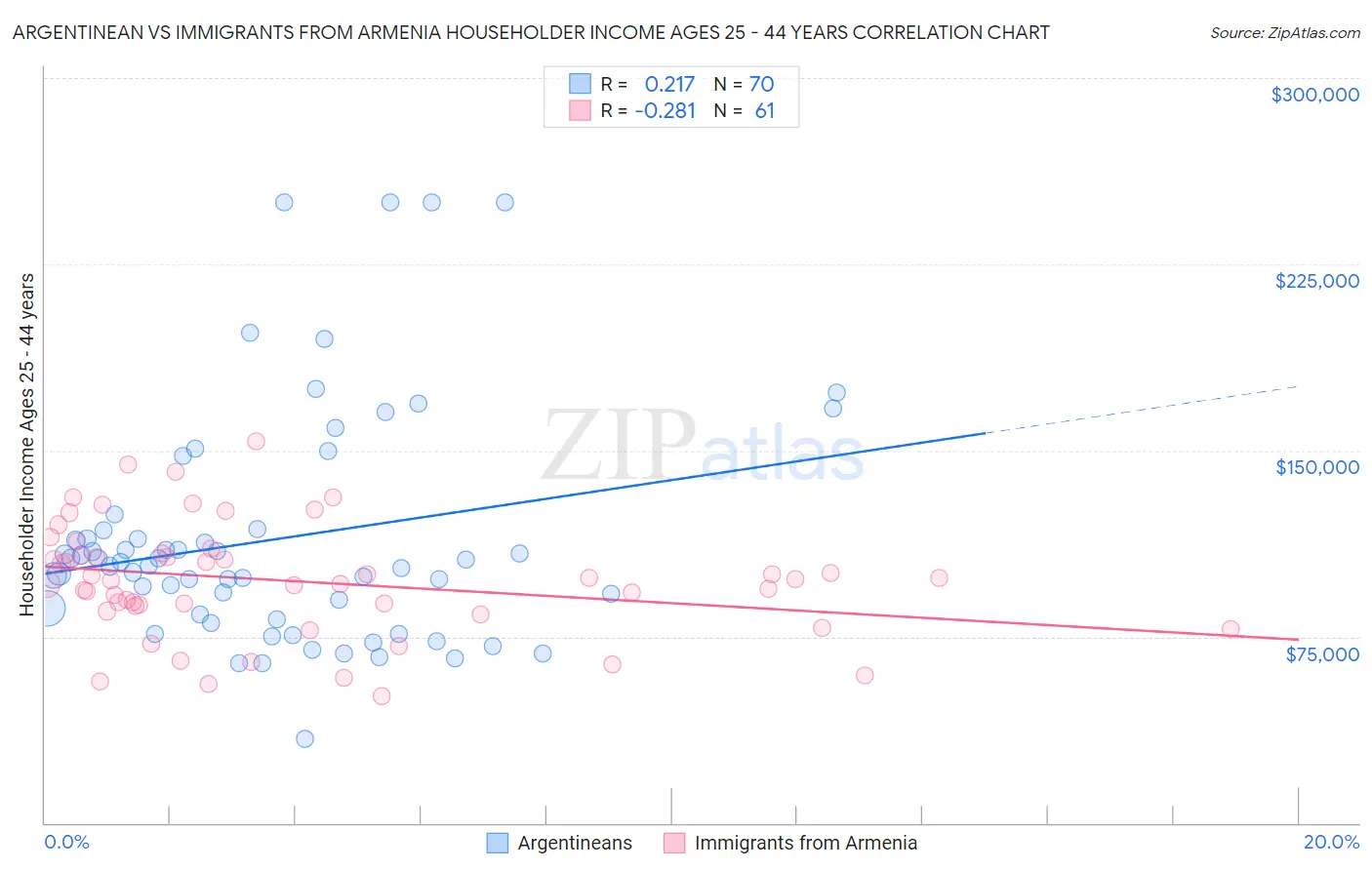 Argentinean vs Immigrants from Armenia Householder Income Ages 25 - 44 years