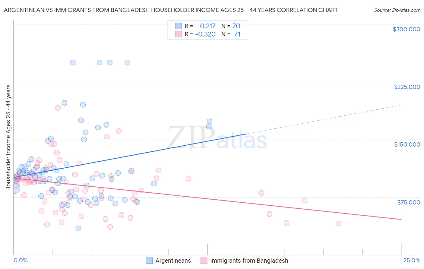 Argentinean vs Immigrants from Bangladesh Householder Income Ages 25 - 44 years