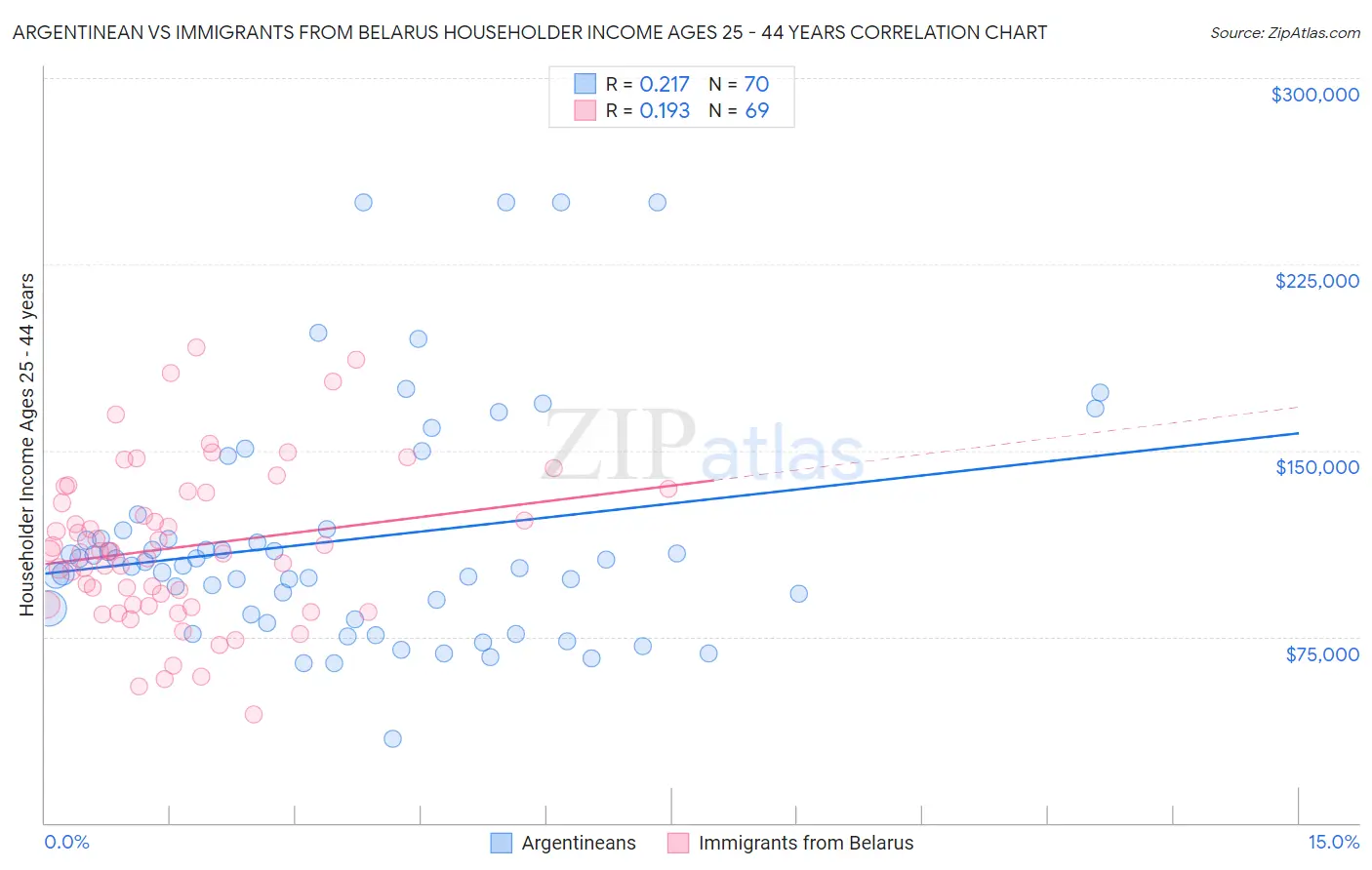 Argentinean vs Immigrants from Belarus Householder Income Ages 25 - 44 years