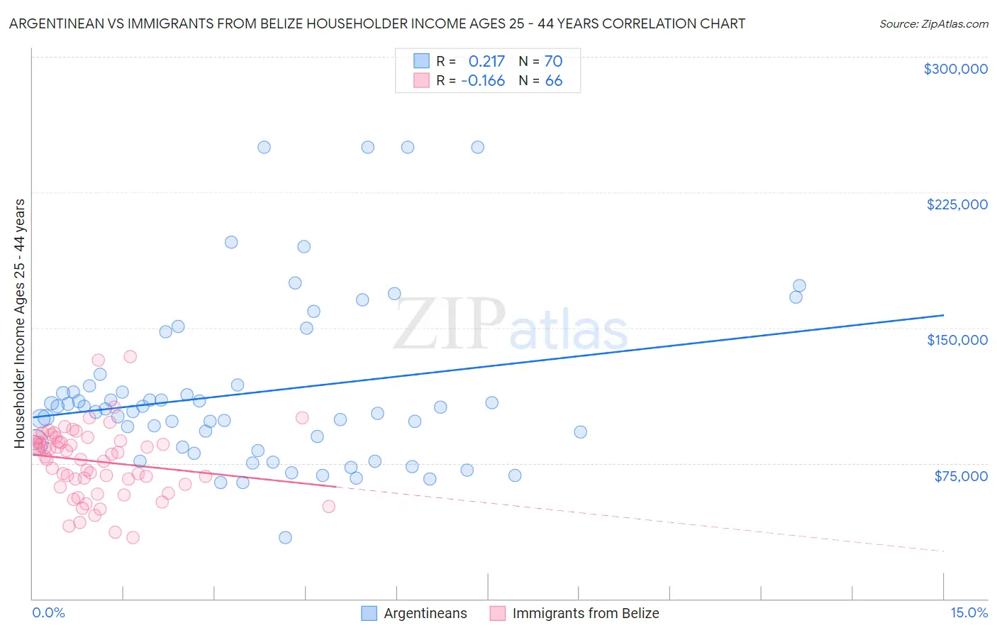 Argentinean vs Immigrants from Belize Householder Income Ages 25 - 44 years