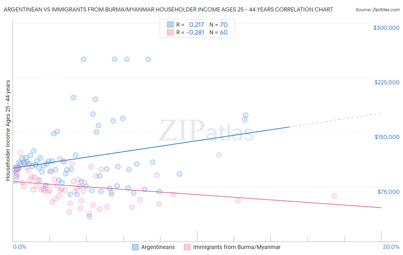 Argentinean vs Immigrants from Burma/Myanmar Householder Income Ages 25 - 44 years