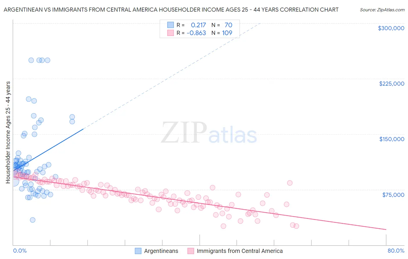 Argentinean vs Immigrants from Central America Householder Income Ages 25 - 44 years